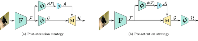 Figure 1 for DIABLO: Dictionary-based Attention Block for Deep Metric Learning