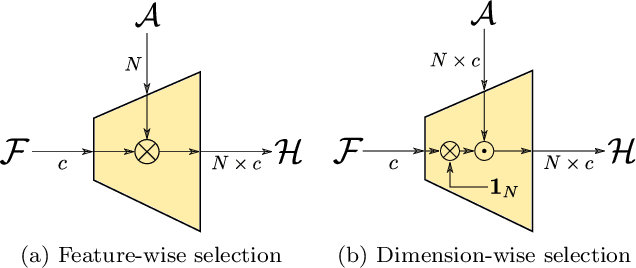 Figure 3 for DIABLO: Dictionary-based Attention Block for Deep Metric Learning