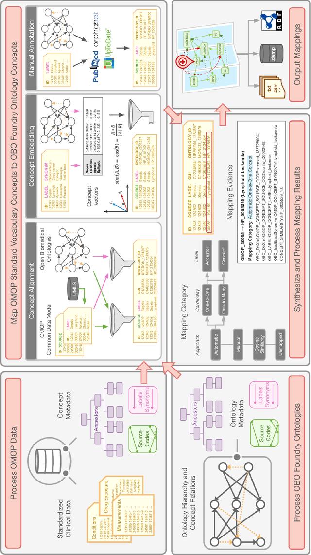 Figure 1 for Ontologizing Health Systems Data at Scale: Making Translational Discovery a Reality