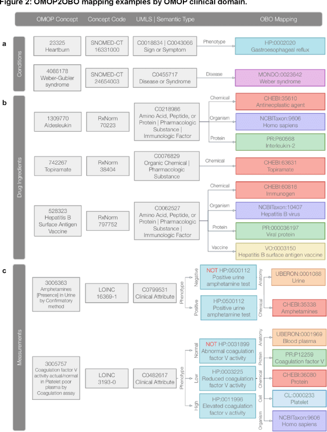 Figure 3 for Ontologizing Health Systems Data at Scale: Making Translational Discovery a Reality