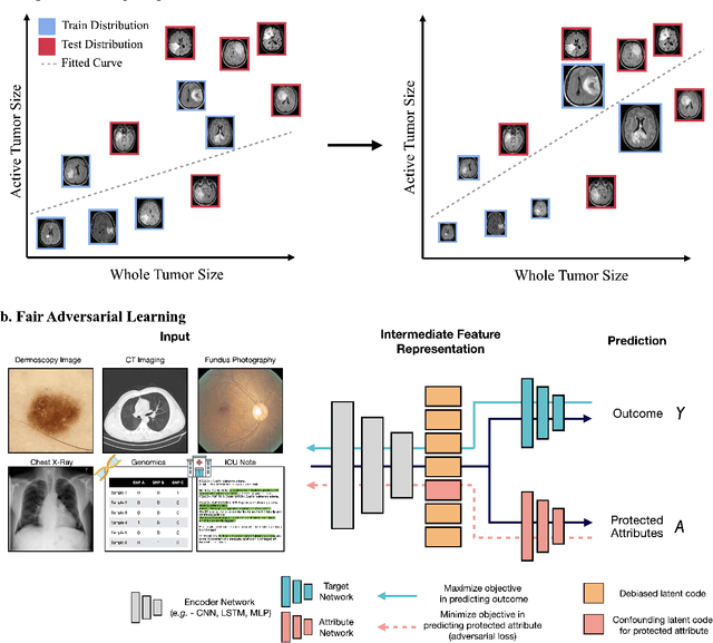 Figure 2 for Algorithm Fairness in AI for Medicine and Healthcare