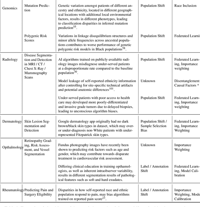 Figure 3 for Algorithm Fairness in AI for Medicine and Healthcare