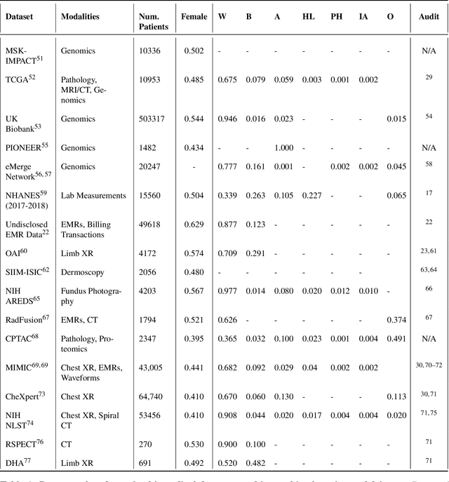 Figure 1 for Algorithm Fairness in AI for Medicine and Healthcare