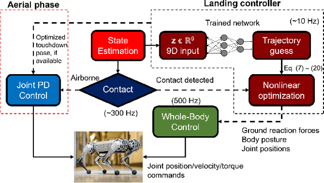 Figure 2 for Real-time Optimal Landing Control of the MIT Mini Cheetah