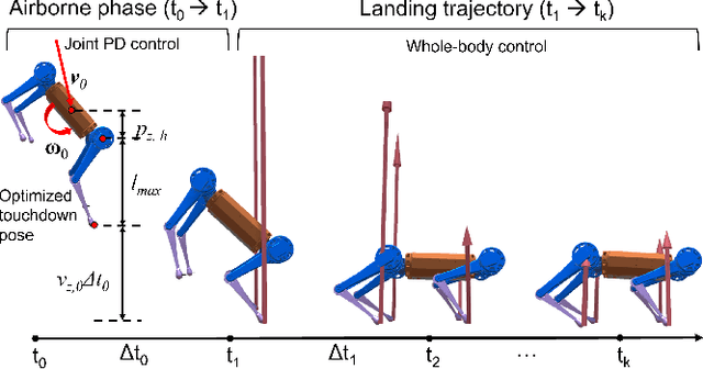 Figure 4 for Real-time Optimal Landing Control of the MIT Mini Cheetah