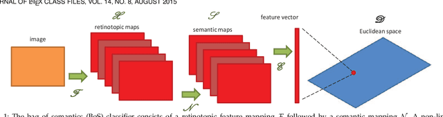 Figure 1 for Semantic Fisher Scores for Task Transfer: Using Objects to Classify Scenes