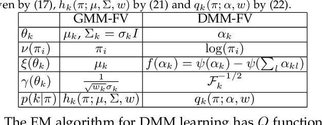 Figure 2 for Semantic Fisher Scores for Task Transfer: Using Objects to Classify Scenes