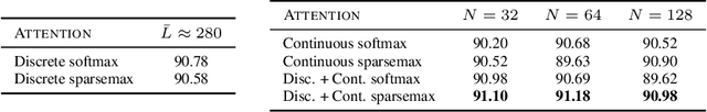 Figure 2 for Sparse and Continuous Attention Mechanisms