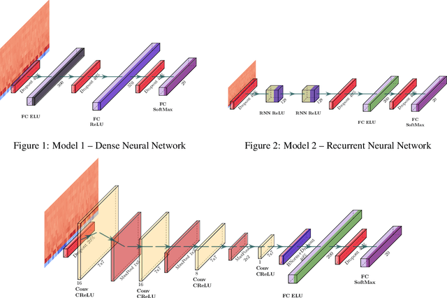 Figure 2 for Speech2Phone: A Multilingual and Text Independent Speaker Identification Model