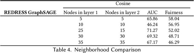 Figure 4 for Analyzing the Effect of Sampling in GNNs on Individual Fairness