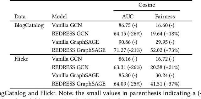 Figure 2 for Analyzing the Effect of Sampling in GNNs on Individual Fairness