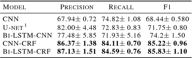 Figure 2 for Melodic Phrase Segmentation By Deep Neural Networks