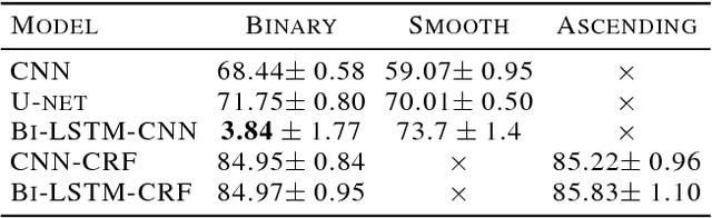 Figure 4 for Melodic Phrase Segmentation By Deep Neural Networks