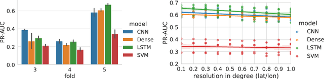 Figure 2 for On the Generalization of Agricultural Drought Classification from Climate Data