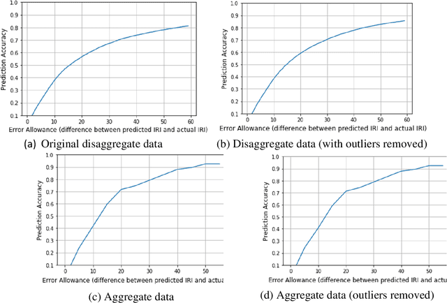 Figure 4 for Estimating IRI based on pavement distress type, density, and severity: Insights from machine learning techniques