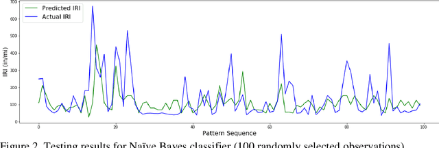 Figure 2 for Estimating IRI based on pavement distress type, density, and severity: Insights from machine learning techniques