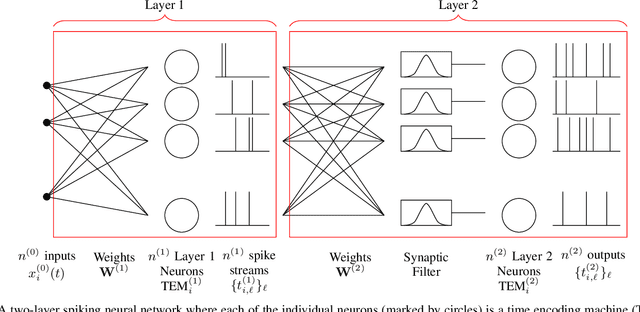 Figure 1 for A Time Encoding approach to training Spiking Neural Networks