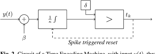 Figure 2 for A Time Encoding approach to training Spiking Neural Networks