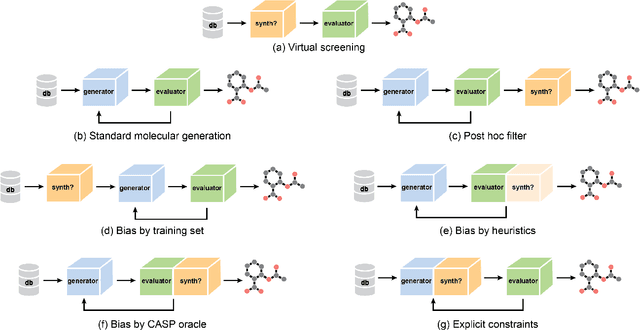 Figure 1 for The Synthesizability of Molecules Proposed by Generative Models