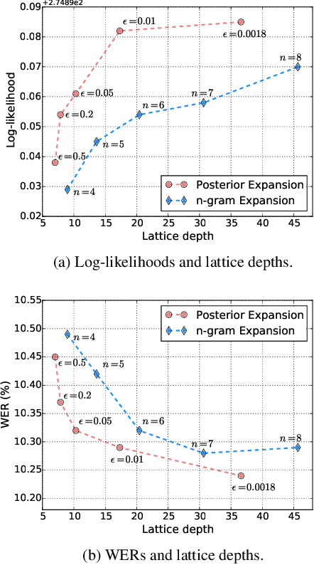 Figure 2 for A Parallelizable Lattice Rescoring Strategy with Neural Language Models