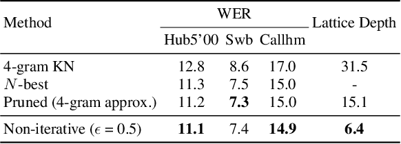 Figure 4 for A Parallelizable Lattice Rescoring Strategy with Neural Language Models