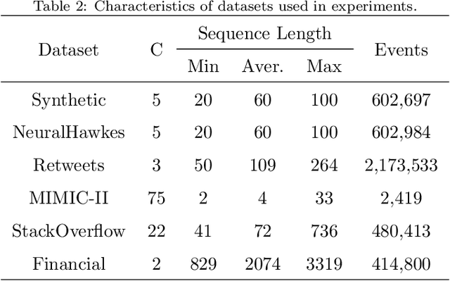 Figure 4 for Temporal Attention Augmented Transformer Hawkes Process