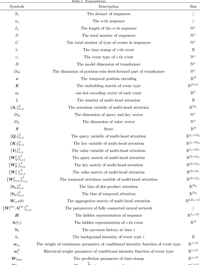 Figure 2 for Temporal Attention Augmented Transformer Hawkes Process