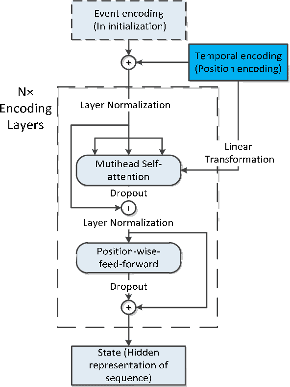 Figure 3 for Temporal Attention Augmented Transformer Hawkes Process
