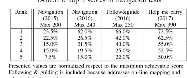 Figure 3 for RoboCup@Home: Summarizing achievements in over eleven years of competition