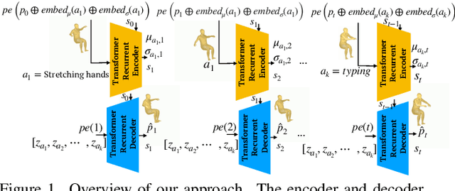 Figure 1 for Recurrent Transformer Variational Autoencoders for Multi-Action Motion Synthesis