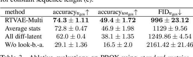 Figure 4 for Recurrent Transformer Variational Autoencoders for Multi-Action Motion Synthesis