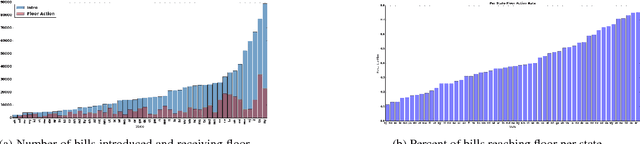 Figure 1 for How Predictable is Your State? Leveraging Lexical and Contextual Information for Predicting Legislative Floor Action at the State Level