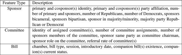 Figure 2 for How Predictable is Your State? Leveraging Lexical and Contextual Information for Predicting Legislative Floor Action at the State Level