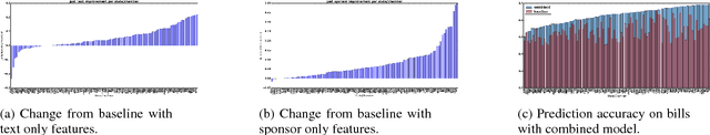 Figure 4 for How Predictable is Your State? Leveraging Lexical and Contextual Information for Predicting Legislative Floor Action at the State Level