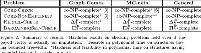 Figure 2 for On the Complexity of Core, Kernel, and Bargaining Set