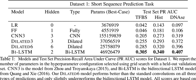 Figure 2 for Dilated Convolutions for Modeling Long-Distance Genomic Dependencies