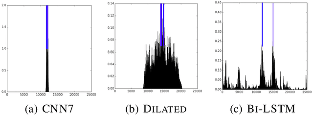 Figure 4 for Dilated Convolutions for Modeling Long-Distance Genomic Dependencies