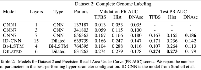 Figure 3 for Dilated Convolutions for Modeling Long-Distance Genomic Dependencies