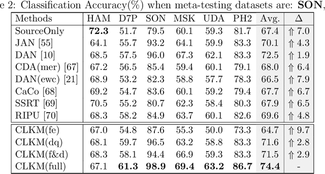 Figure 4 for Consecutive Knowledge Meta-Adaptation Learning for Unsupervised Medical Diagnosis