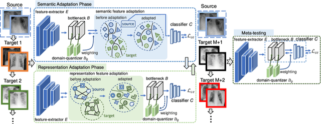 Figure 1 for Consecutive Knowledge Meta-Adaptation Learning for Unsupervised Medical Diagnosis