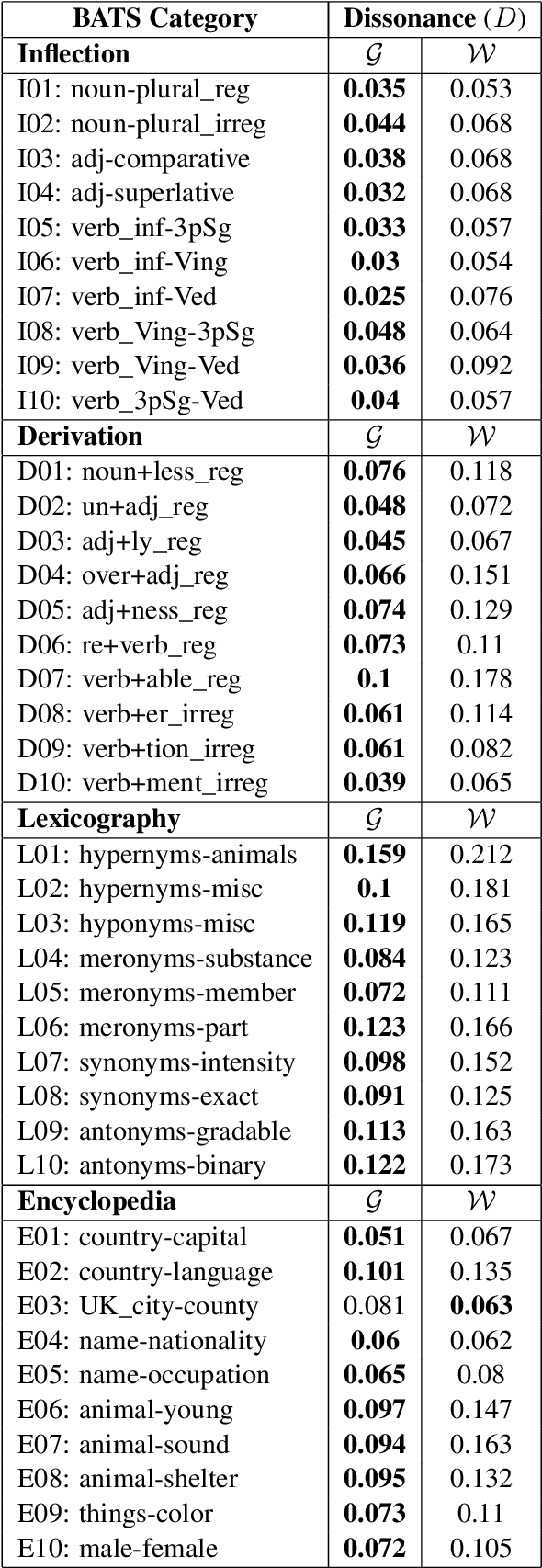 Figure 2 for To Know by the Company Words Keep and What Else Lies in the Vicinity