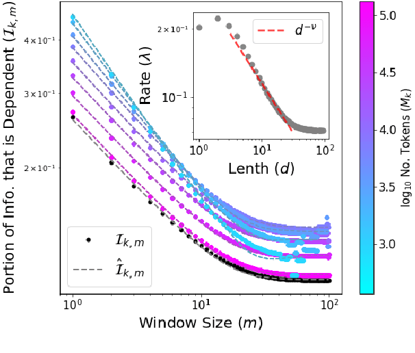 Figure 4 for To Know by the Company Words Keep and What Else Lies in the Vicinity