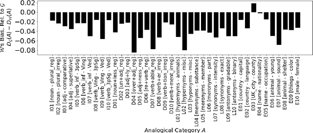 Figure 3 for To Know by the Company Words Keep and What Else Lies in the Vicinity