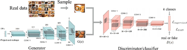 Figure 1 for Deep Convolutional Generative Adversarial Network Based Food Recognition Using Partially Labeled Data