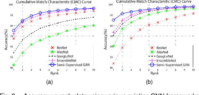 Figure 4 for Deep Convolutional Generative Adversarial Network Based Food Recognition Using Partially Labeled Data