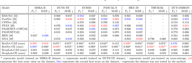 Figure 4 for Class-Agnostic Segmentation Loss and Its Application to Salient Object Detection and Segmentation