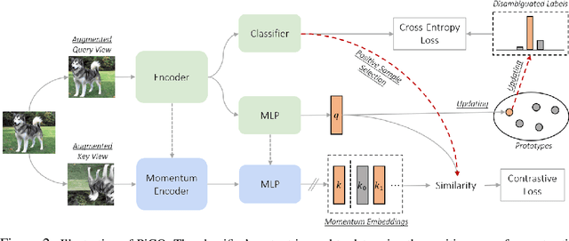 Figure 3 for PiCO: Contrastive Label Disambiguation for Partial Label Learning