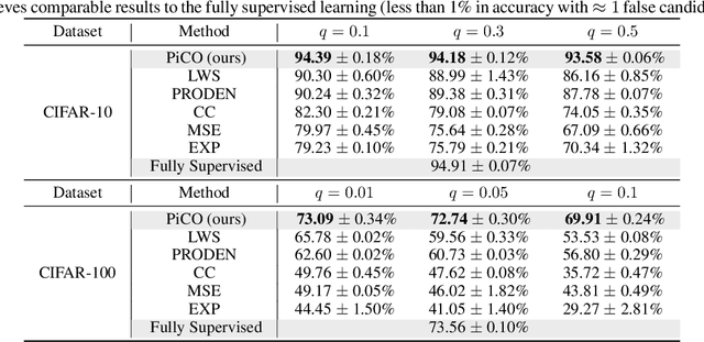 Figure 2 for PiCO: Contrastive Label Disambiguation for Partial Label Learning