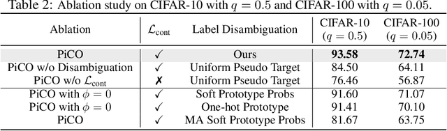 Figure 4 for PiCO: Contrastive Label Disambiguation for Partial Label Learning