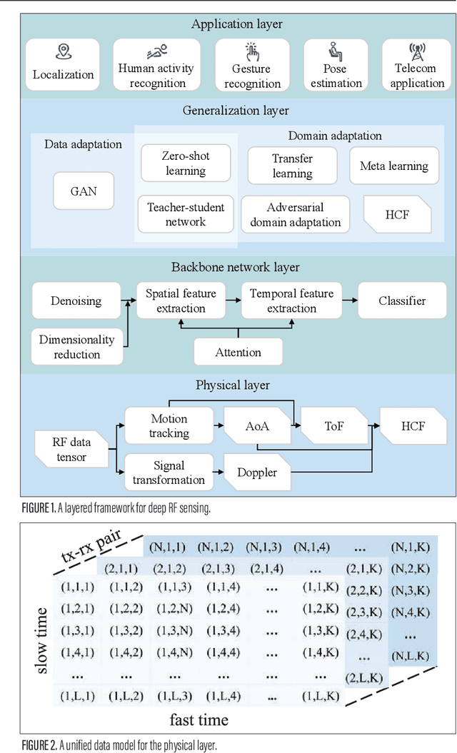 Figure 2 for Enhancing RF Sensing with Deep Learning: A Layered Approach